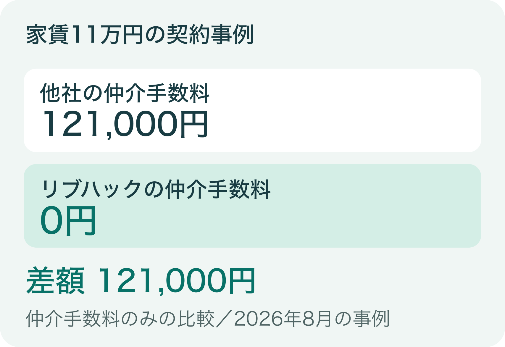 家賃11万円の事例で、他社の仲介手数料12万1000円に対しリブハックは0円