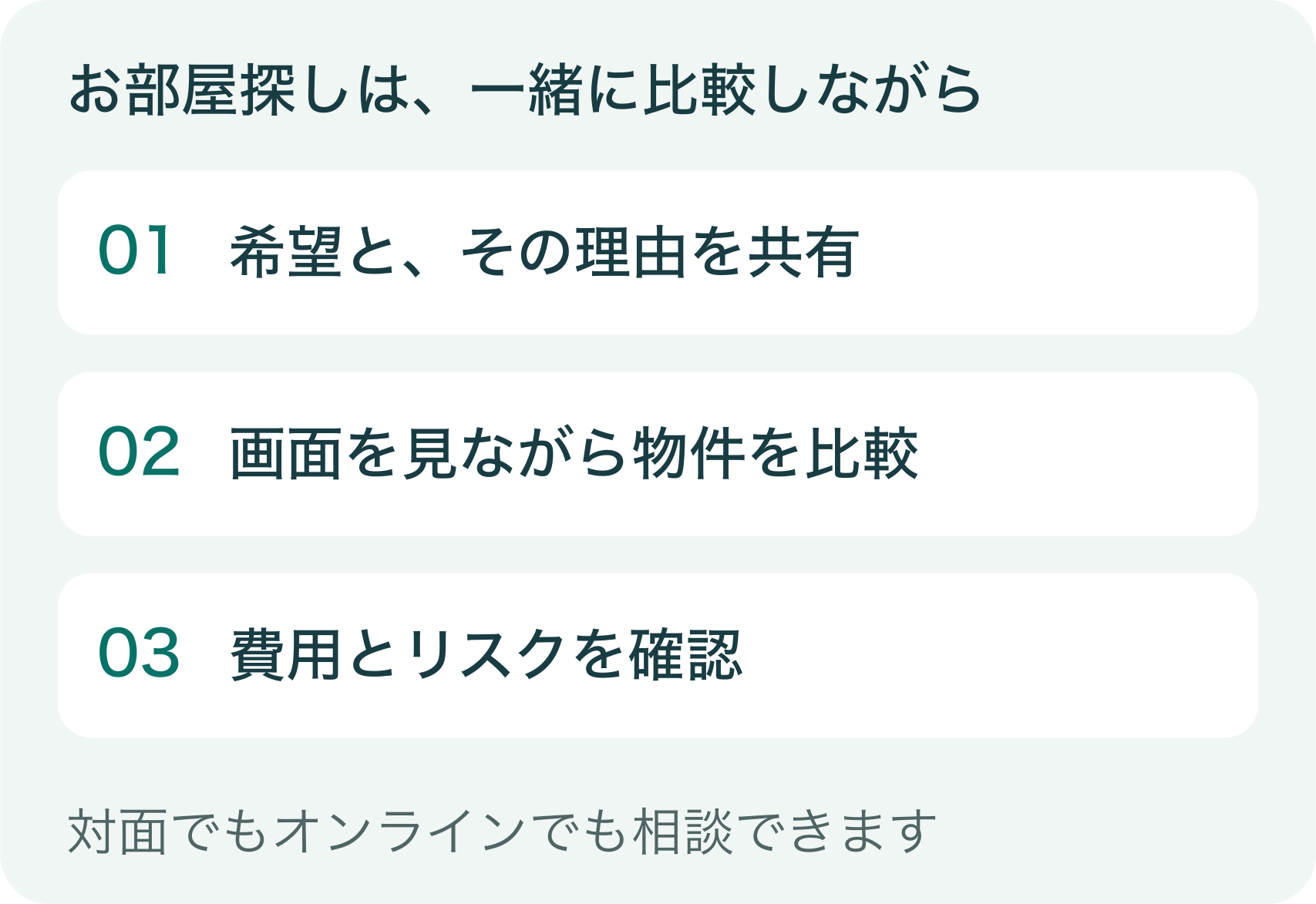 希望と理由を共有し、画面で物件を比較して費用とリスクを確認
