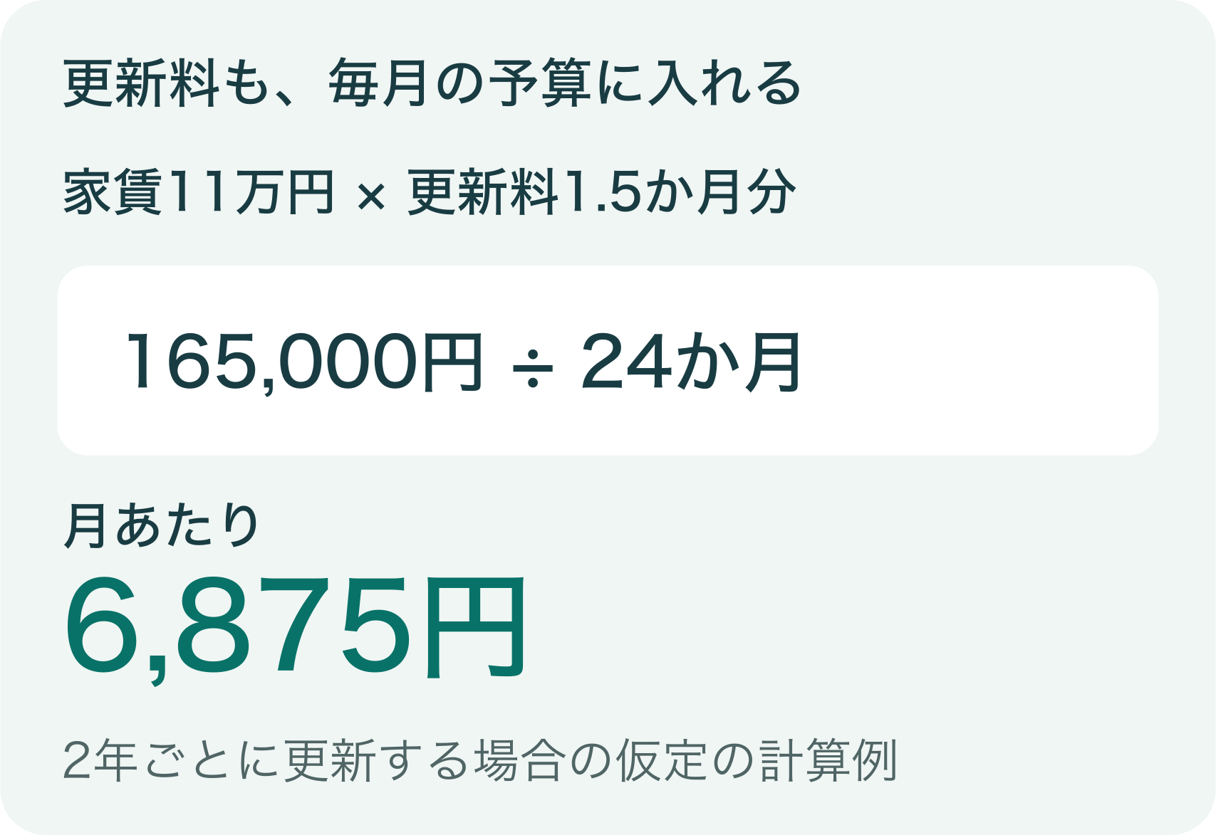 家賃11万円、2年ごとの更新料1.5か月分を仮定すると月6875円