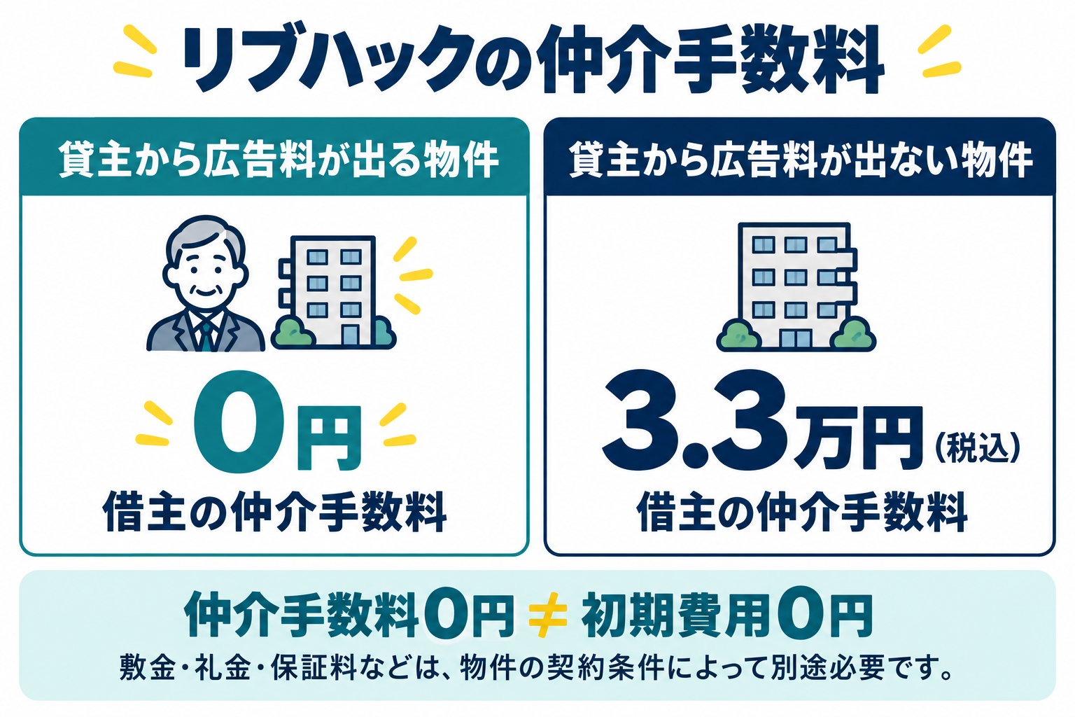 リブハックの仲介手数料は貸主から広告料が出る物件が0円、出ない物件が3.3万円税込。初期費用は別途必要