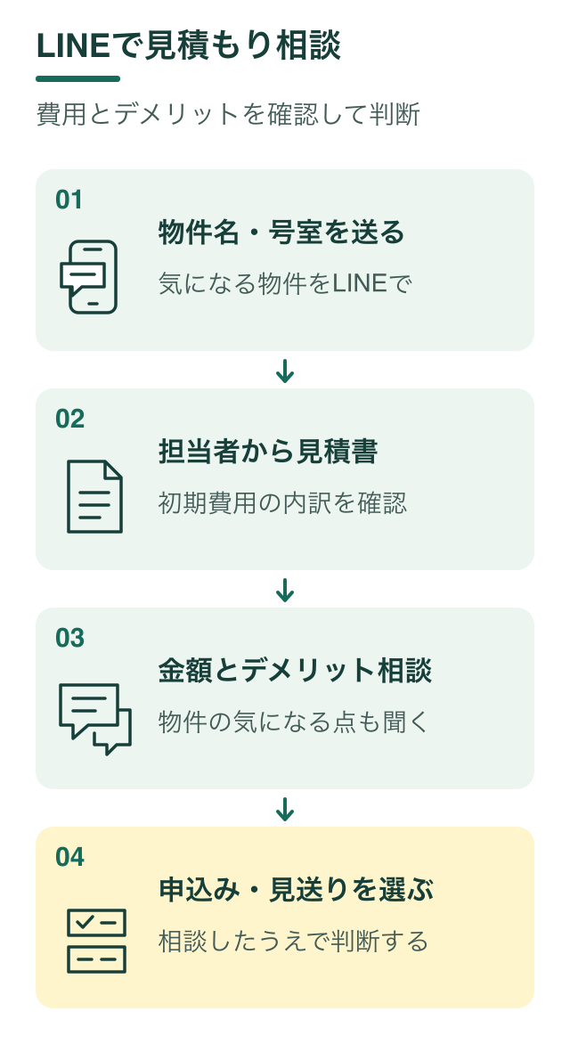 LINEで物件名と号室を送る、担当者から見積もりを受け取る、金額とデメリットを相談する、申込みまたは見送りを決める4ステップ