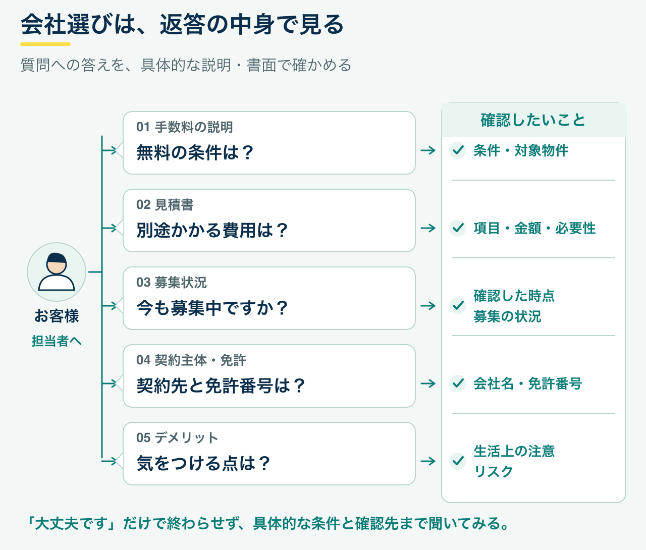 不動産会社へ無料の条件、別途かかる費用、募集状況、契約先と免許番号、物件の注意点を質問し、回答や書面を確認する図