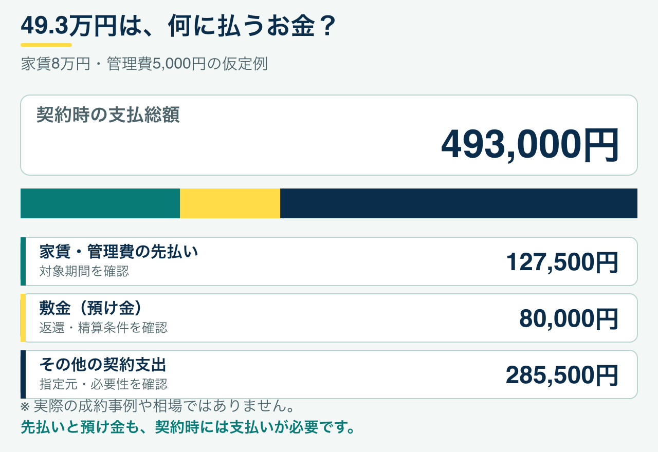 仮定例49万3000円の内訳は先払い家賃12万7500円、敷金8万円、その他の契約支出28万5500円
