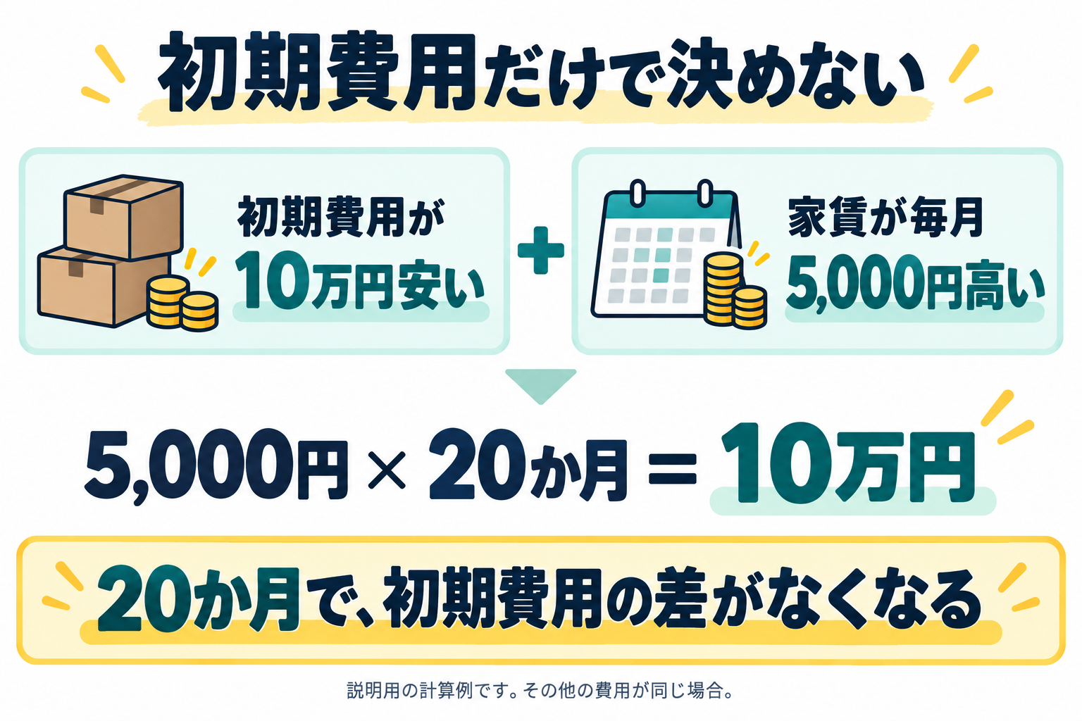 初期費用が10万円安くても毎月の家賃が5000円高ければ20か月で差がなくなる。その他の費用が同じ場合の説明用計算例