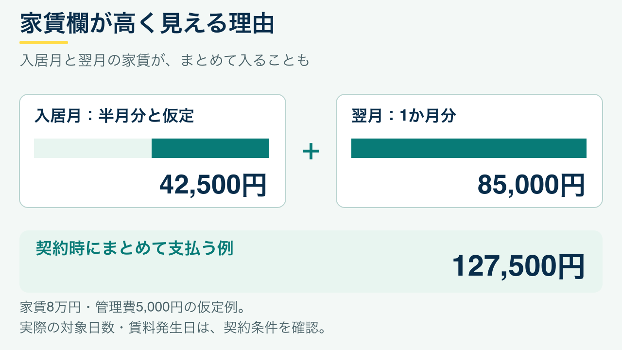 仮定例で入居月半月分42,500円と翌月分85,000円を契約時にまとめて支払う図