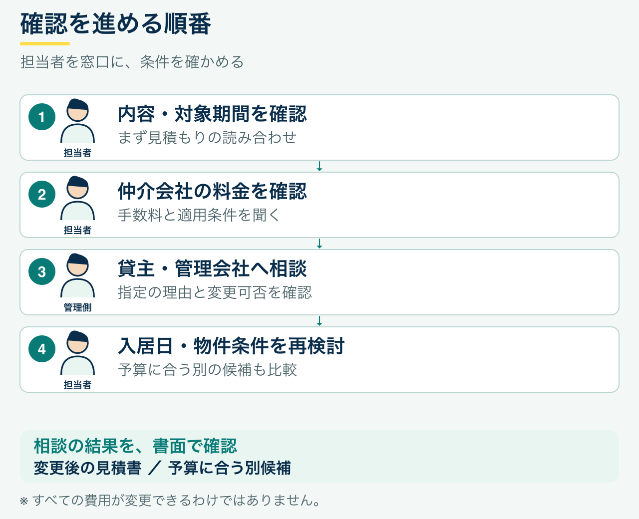 初期費用の相談は、前提と内容を確認、仲介会社の料金を確認、貸主や管理会社へ相談、入居日と物件条件を再検討の順に進める