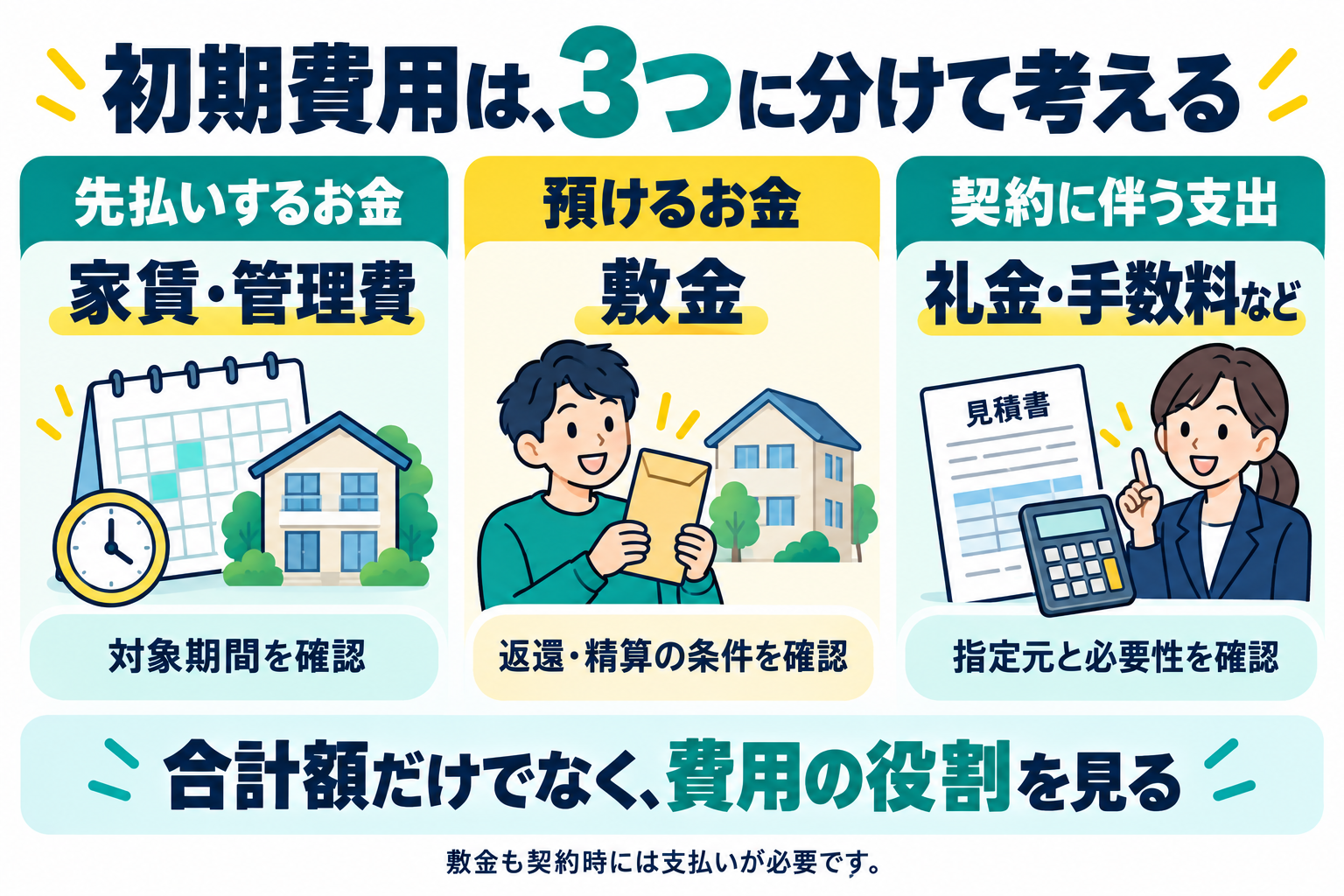 初期費用を、先払いする家賃、預ける敷金、契約に伴う支出の3つに分ける図