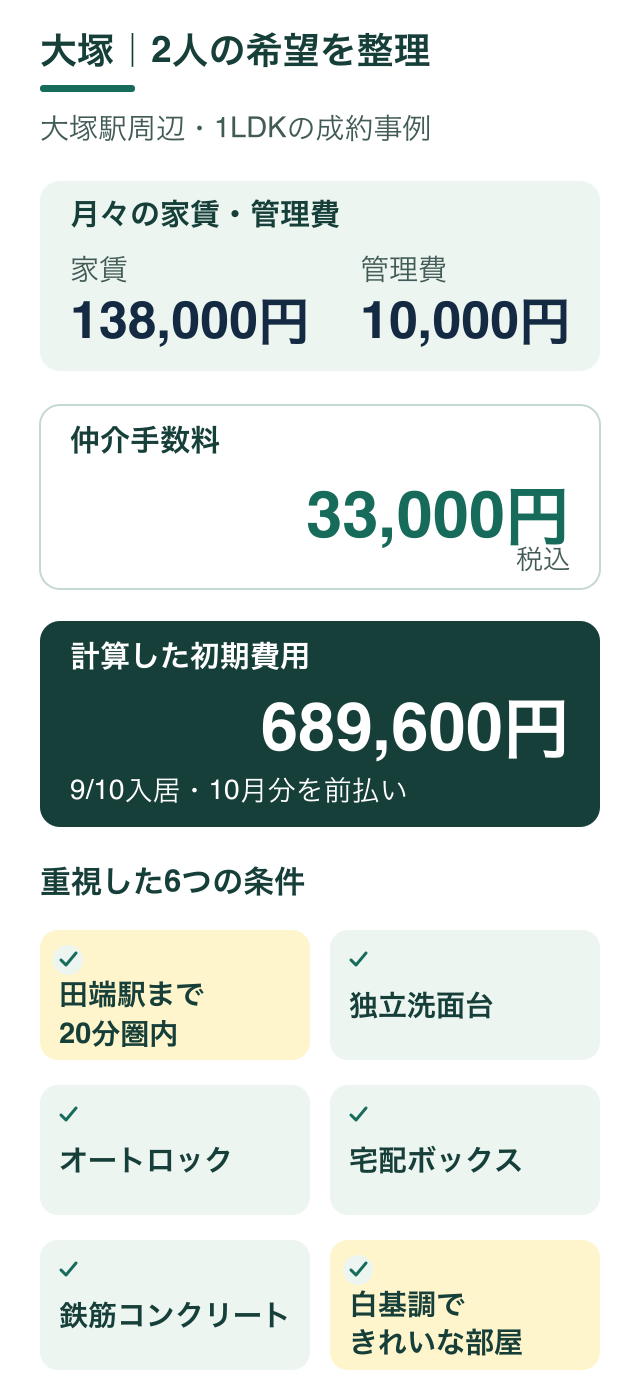 大塚駅徒歩6分の1LDKの成約事例。仲介手数料33,000円税込、成約条件から再計算した初期費用689,600円。二人の希望条件を整理して選択