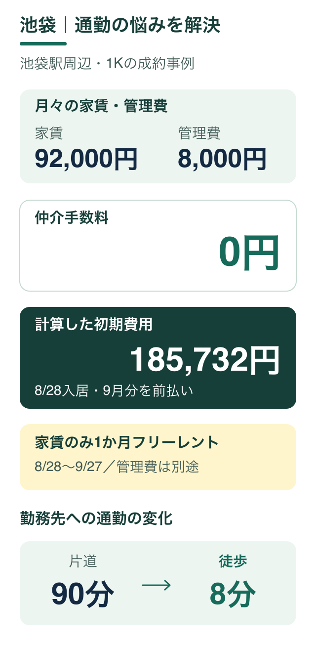 池袋駅徒歩9分の1Kの成約事例。仲介手数料0円、成約条件から再計算した初期費用185,732円。通勤は片道90分から徒歩8分へ