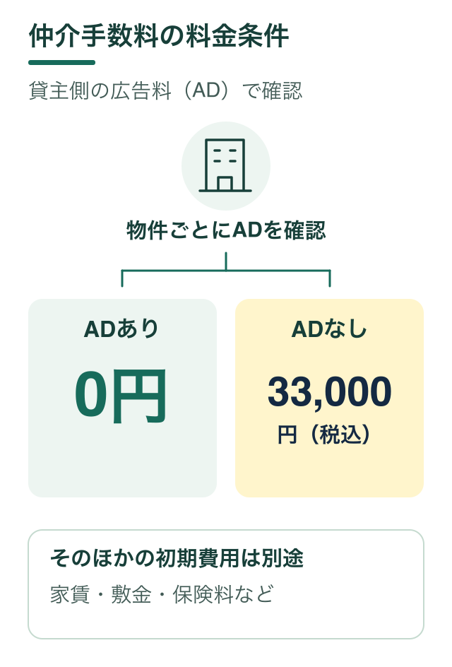 リブハックは広告料が出る物件の仲介手数料が0円、広告料が出ない物件は3.3万円税込。その他の初期費用は別途必要