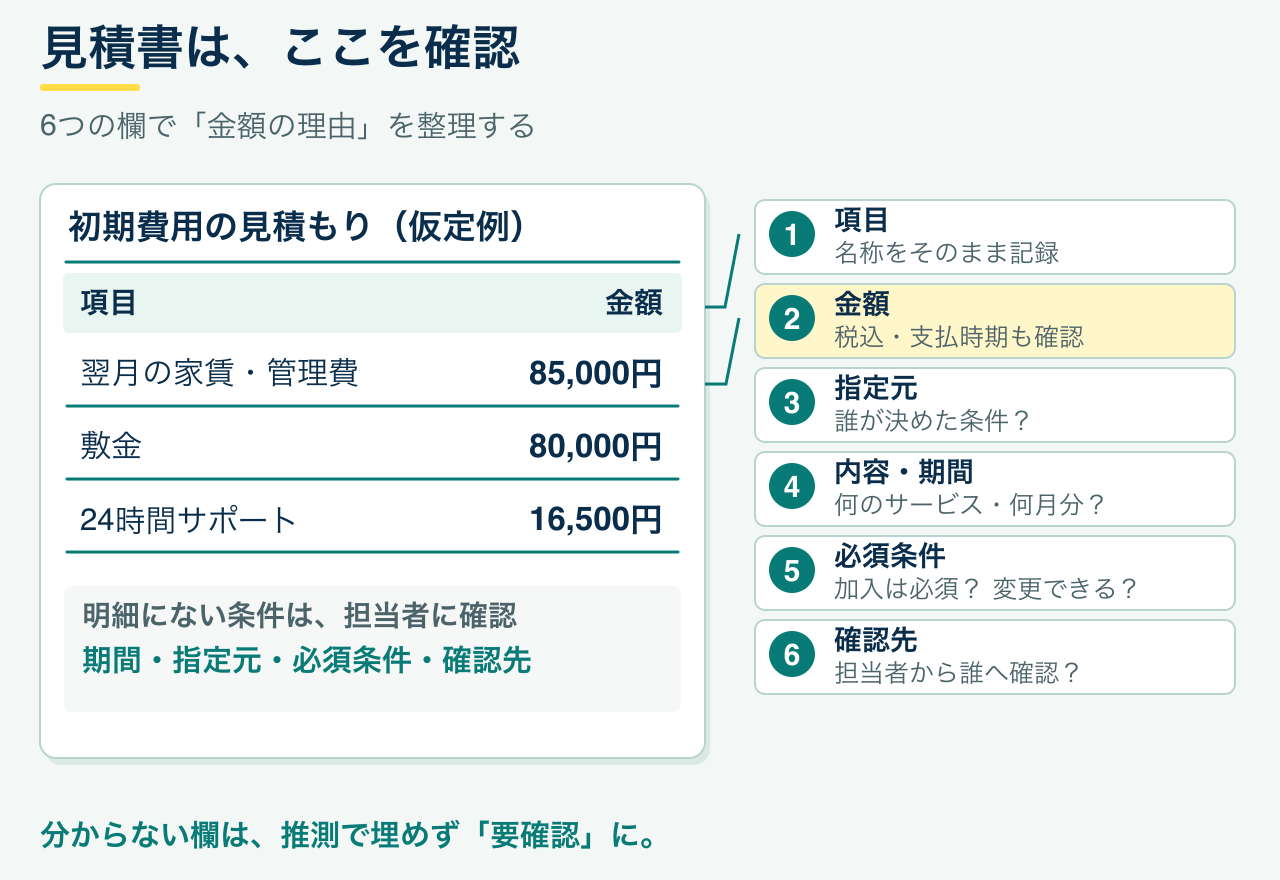見積もりの整理欄は、項目、金額、指定元、内容と対象期間、必須条件、確認先の6つ