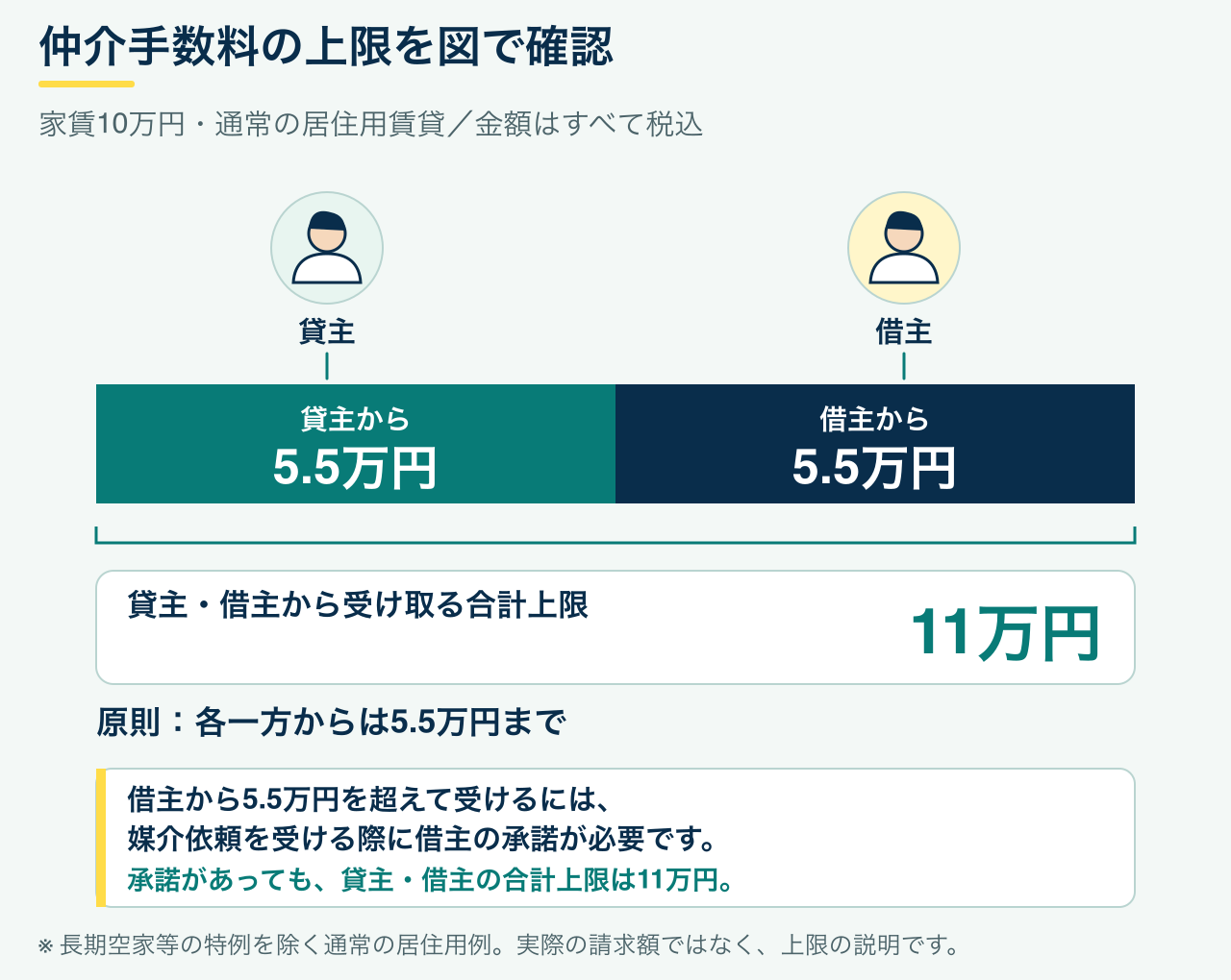 家賃10万円の通常の居住用賃貸では貸主・借主から受け取る仲介手数料の合計上限は11万円税込。一方からは原則5.5万円まで。媒介依頼時の承諾で例外あり